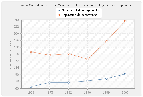 Le Mesnil-sur-Bulles : Nombre de logements et population